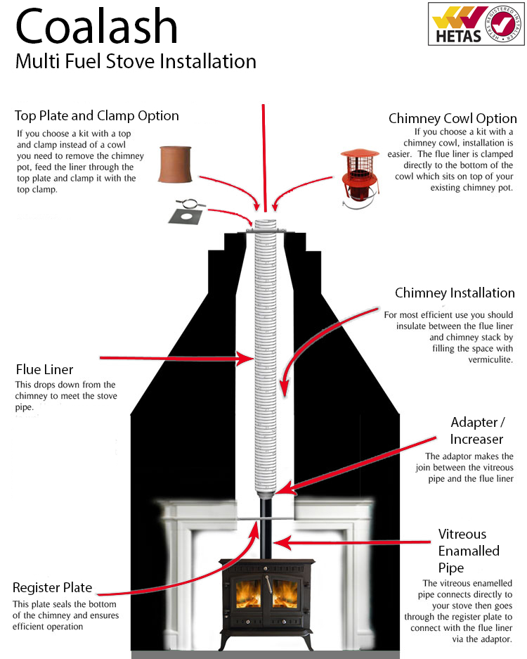Multi Fuel Stove Installation